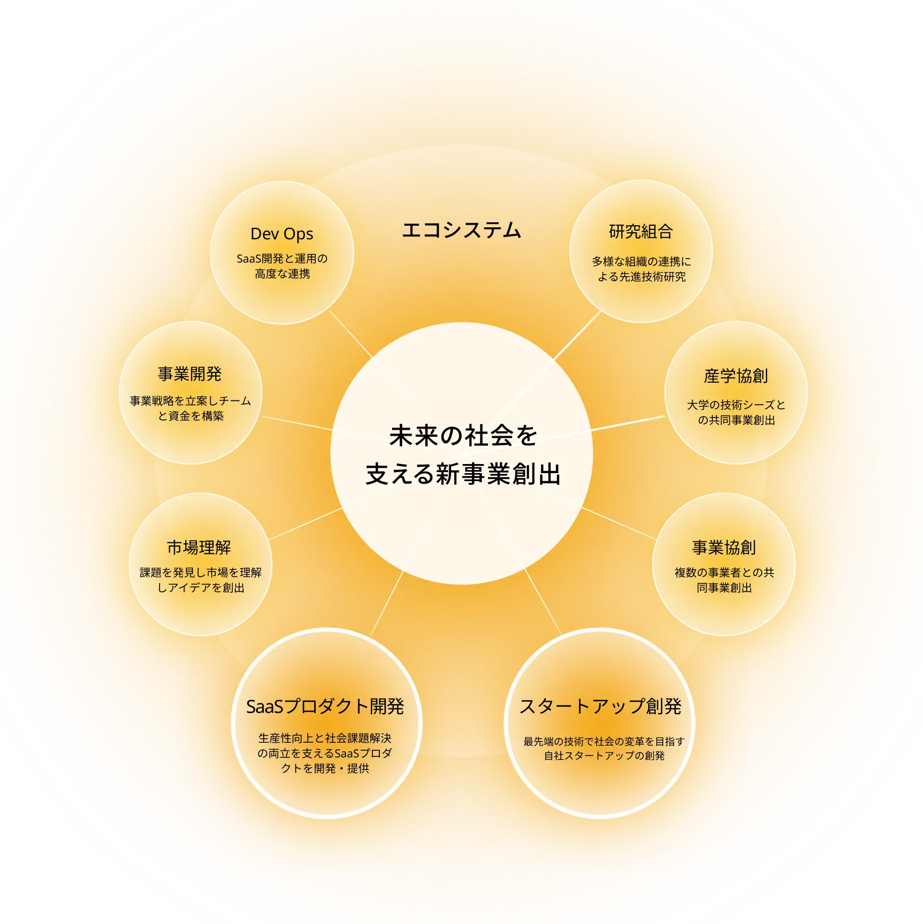 イノベーション事業 事業概要