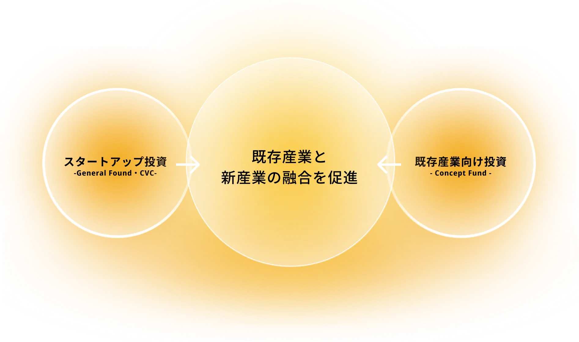 インベストメント事業 事業概要
